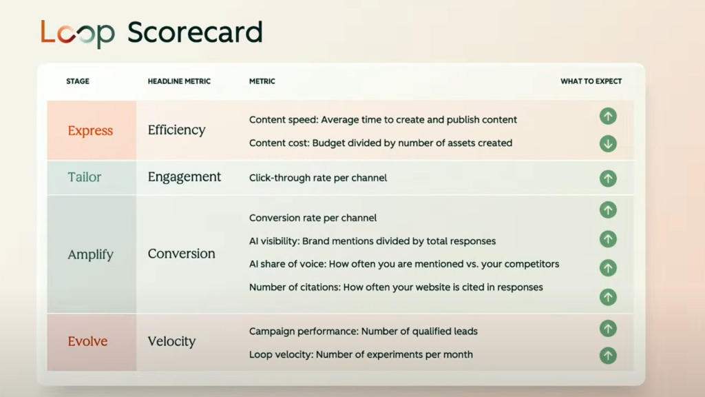 Visual of the Loop Scorecard