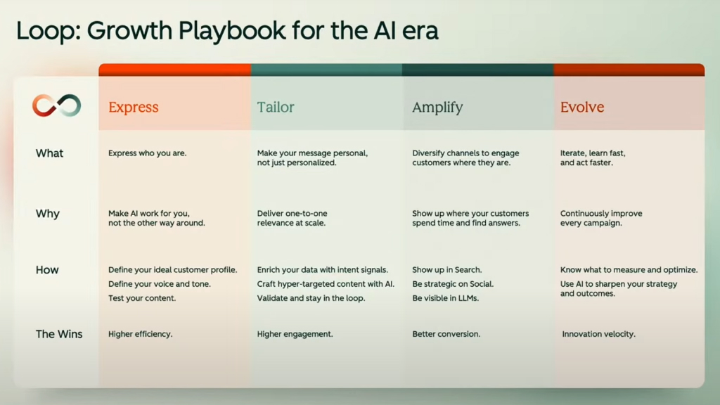 Loop Grow Playbook for AI