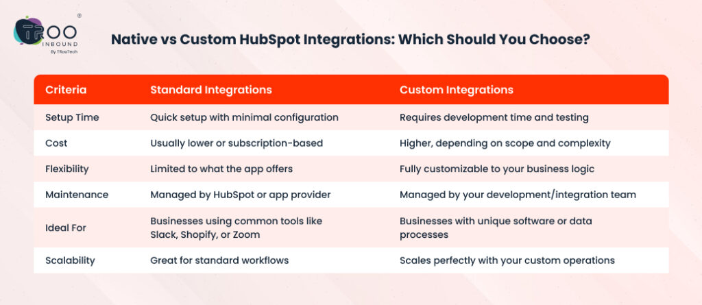 Comparison table of Native vs Custom HubSpot Integrations