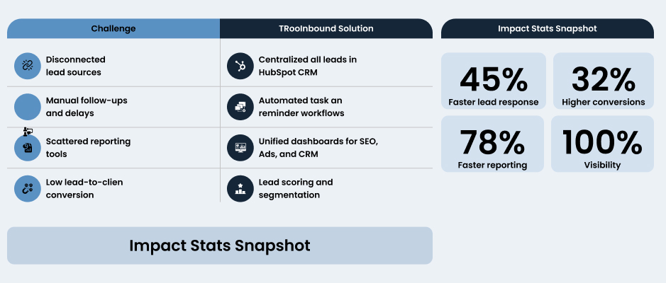 How we helped a Digital Agency Align Its Entire Marketing Operations with HubSpot-2