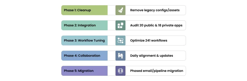 How we Streamlined Publication Company’s Business Operations with HubSpot-2
