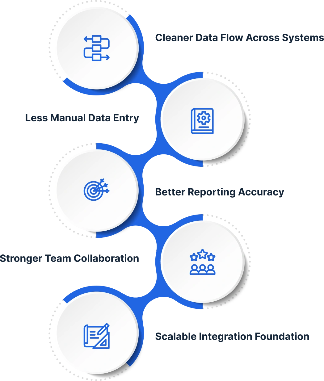 integration outcomes